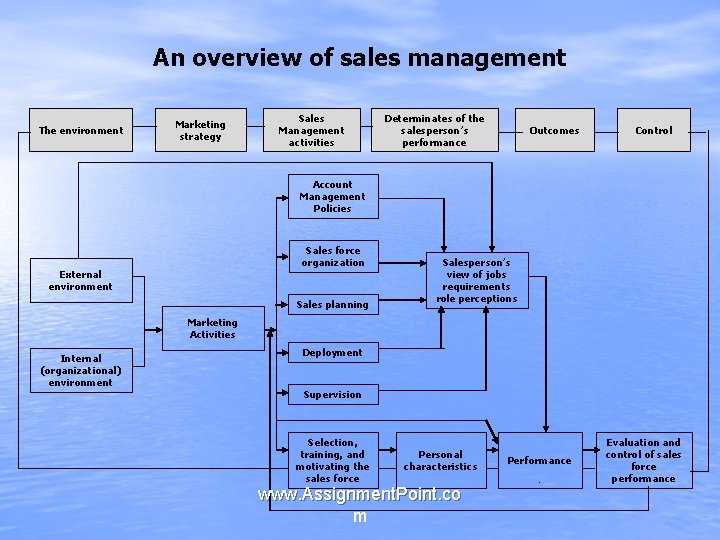 An overview of sales management The environment Marketing strategy Sales Management activities Determinates of