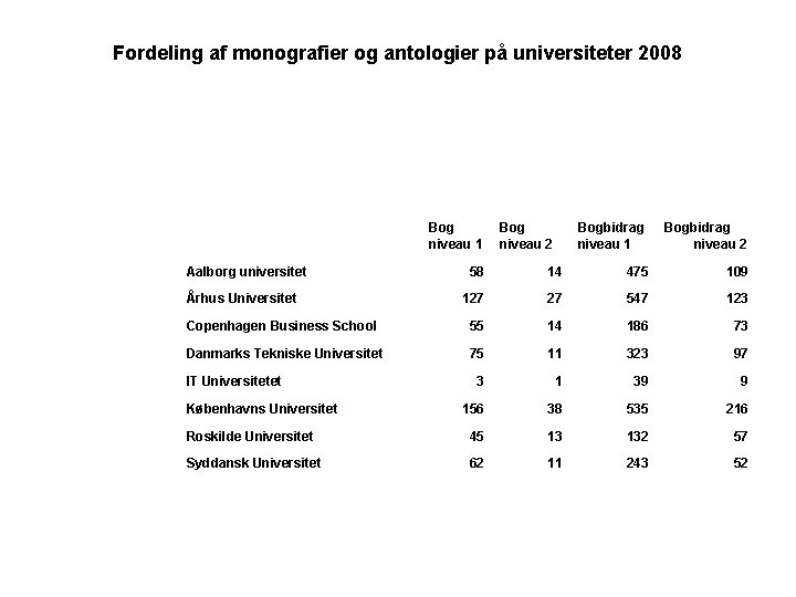 Fordeling af monografier og antologier på universiteter 2008 Bog niveau 1 Aalborg universitet Bog