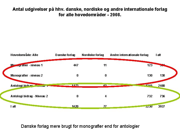 Antal udgivelser på hhv. danske, nordiske og andre internationale forlag for alle hovedområder -