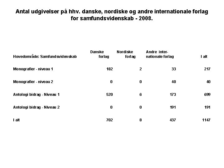 Antal udgivelser på hhv. danske, nordiske og andre internationale forlag for samfundsvidenskab - 2008.