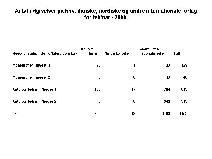 Antal udgivelser på hhv. danske, nordiske og andre internationale forlag for tek/nat - 2008.