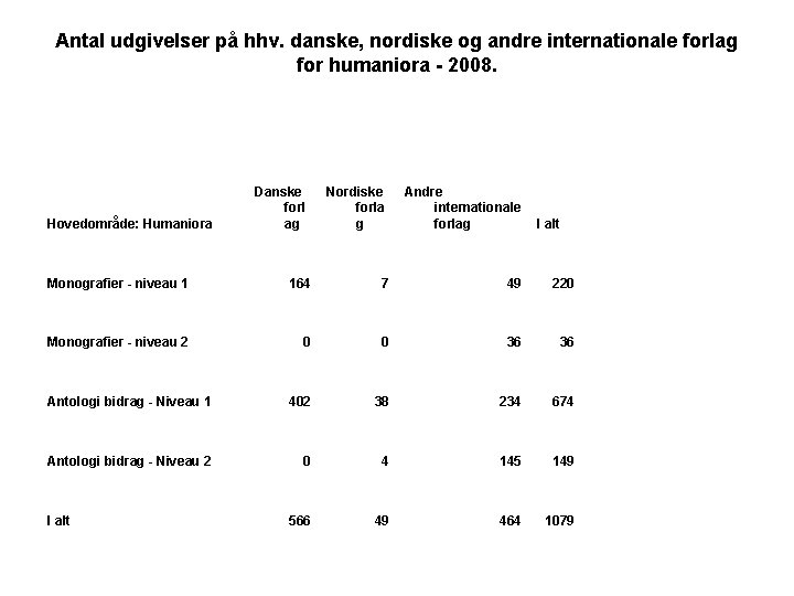 Antal udgivelser på hhv. danske, nordiske og andre internationale forlag for humaniora - 2008.