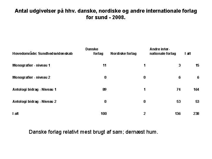 Antal udgivelser på hhv. danske, nordiske og andre internationale forlag for sund - 2008.