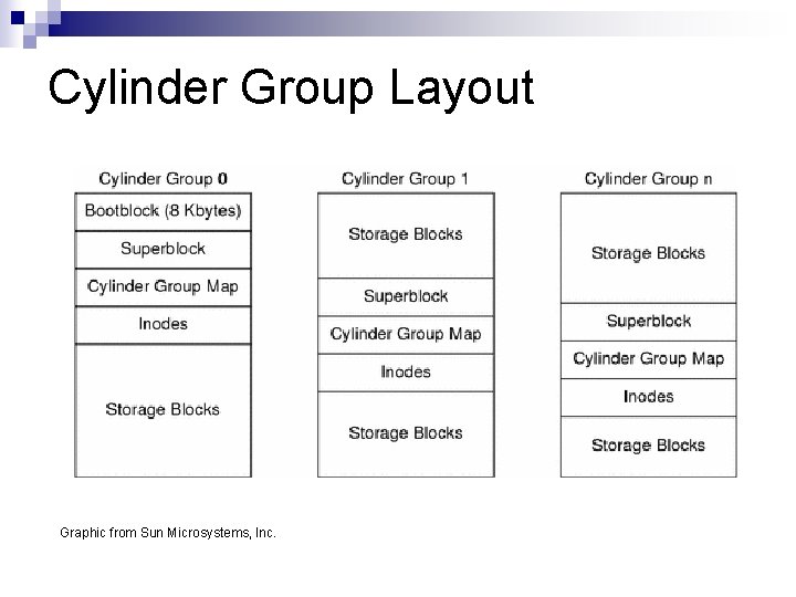 Cylinder Group Layout Graphic from Sun Microsystems, Inc. 