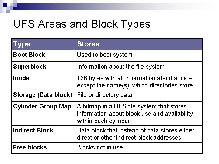 UFS Areas and Block Types Type Stores Boot Block Used to boot system Superblock