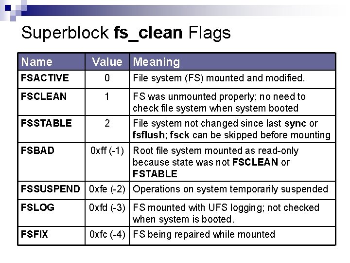 Superblock fs_clean Flags Name Value Meaning FSACTIVE 0 File system (FS) mounted and modified.