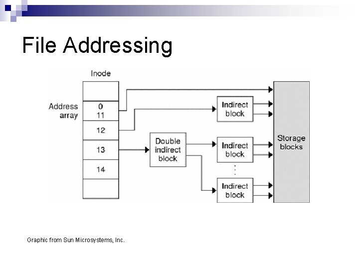 File Addressing Graphic from Sun Microsystems, Inc. 