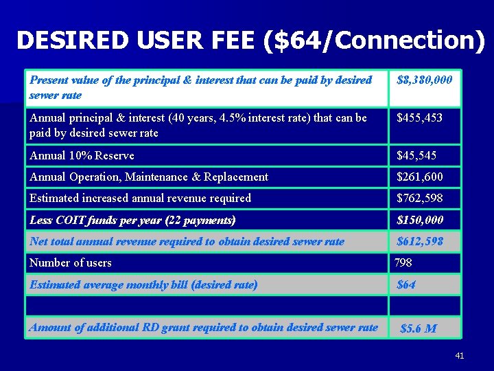 DESIRED USER FEE ($64/Connection) Present value of the principal & interest that can be