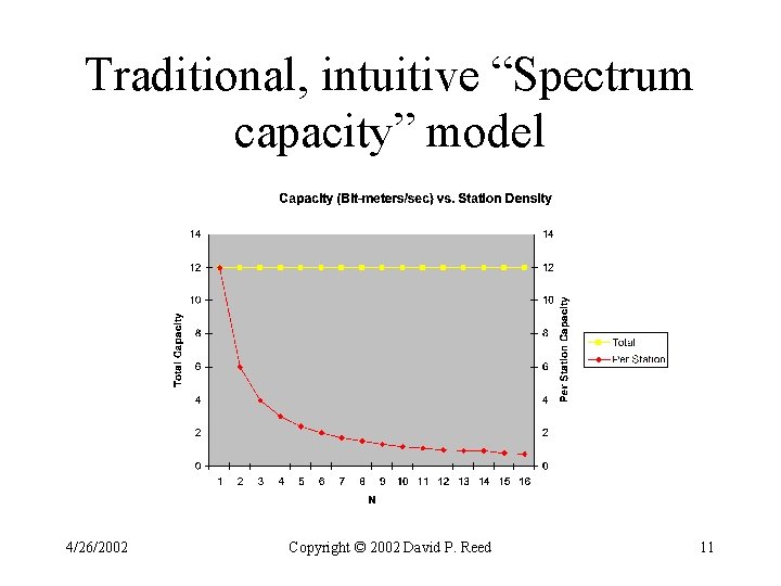 Traditional, intuitive “Spectrum capacity” model 4/26/2002 Copyright © 2002 David P. Reed 11 Traditional, intuitive “Spectrum capacity” model 4/26/2002 Copyright © 2002 David P. Reed 11