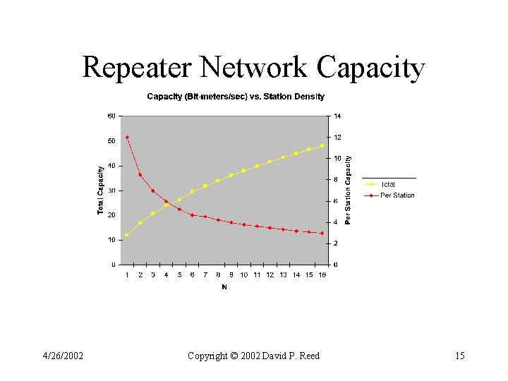 Repeater Network Capacity 4/26/2002 Copyright © 2002 David P. Reed 15 Repeater Network Capacity 4/26/2002 Copyright © 2002 David P. Reed 15