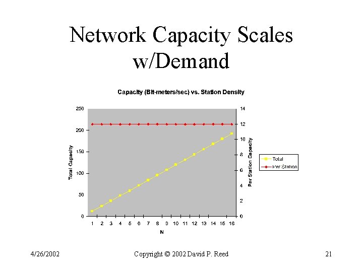 Network Capacity Scales w/Demand 4/26/2002 Copyright © 2002 David P. Reed 21 Network Capacity Scales w/Demand 4/26/2002 Copyright © 2002 David P. Reed 21