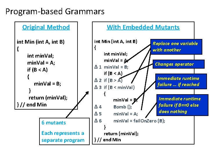 Program-based Grammars Original Method int Min (int A, int B) { int min. Val;