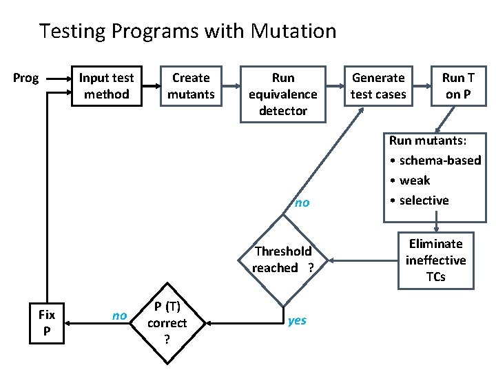 Testing Programs with Mutation Prog Input test method Create mutants Run equivalence detector no