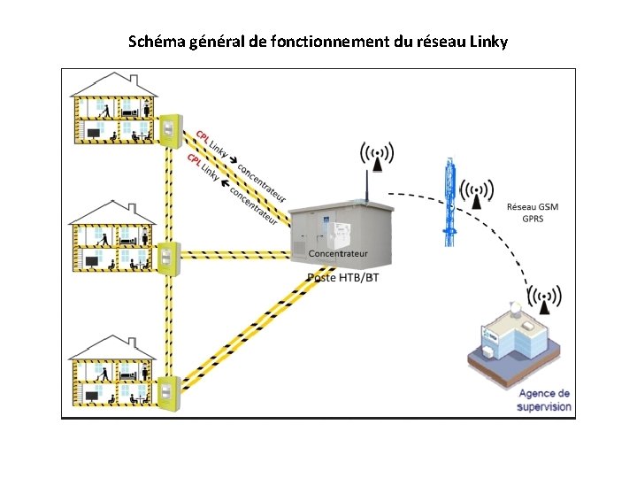 Schéma général de fonctionnement du réseau Linky 