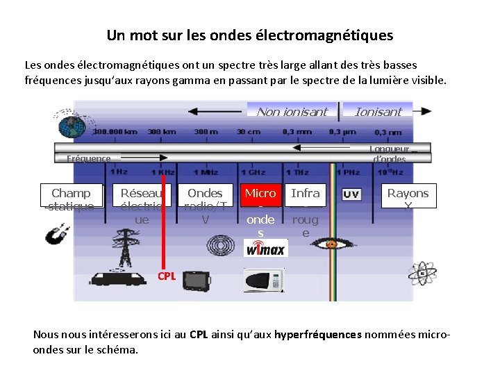 Un mot sur les ondes électromagnétiques Les ondes électromagnétiques ont un spectre très large