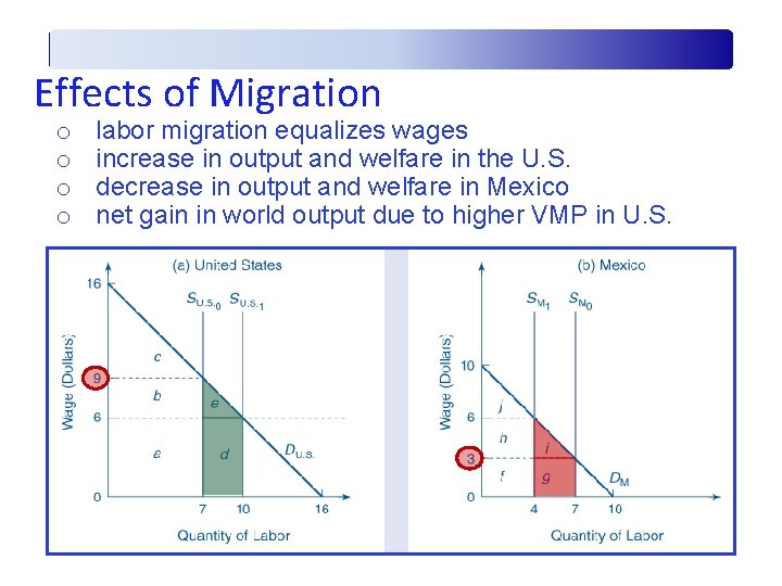 Effects of Migration o o labor migration equalizes wages increase in output and welfare