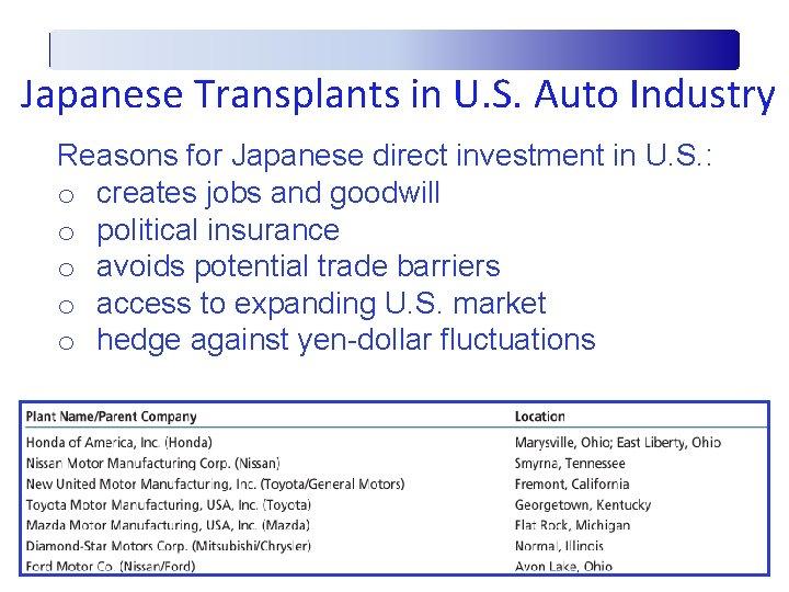 Japanese Transplants in U. S. Auto Industry Reasons for Japanese direct investment in U.