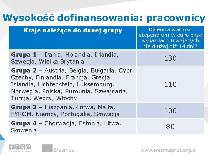 Wysokość dofinansowania: pracownicy Kraje należące do danej grupy Dzienna wartość stypendium w euro przy