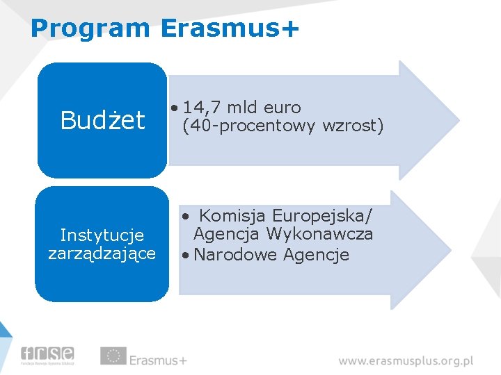 Program Erasmus+ Budżet • 14, 7 mld euro (40 -procentowy wzrost) Instytucje zarządzające •