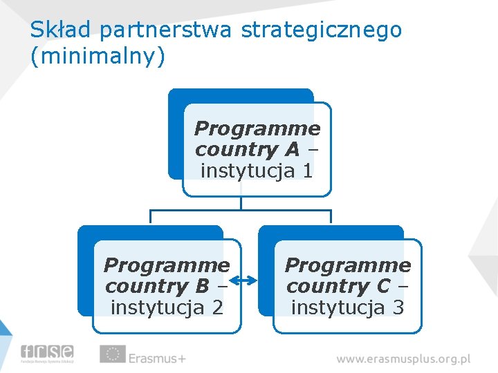 Skład partnerstwa strategicznego (minimalny) Programme country A – instytucja 1 Programme country B –