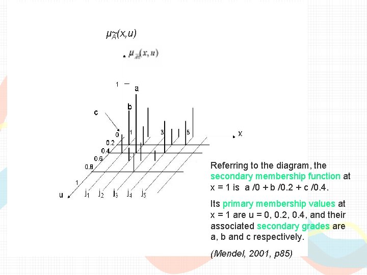 μA~(x, u) Referring to the diagram, the secondary membership function at x = 1 μA~(x, u) Referring to the diagram, the secondary membership function at x = 1