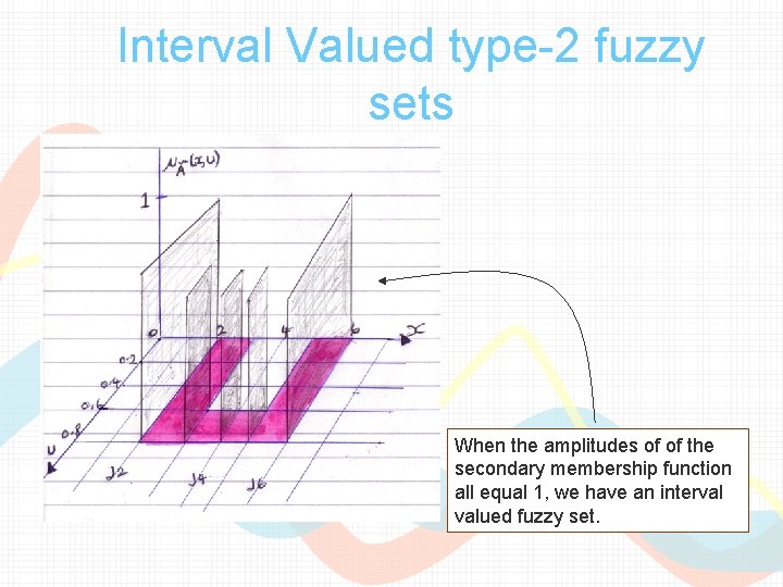 Interval Valued type-2 fuzzy sets When the amplitudes of of the secondary membership function Interval Valued type-2 fuzzy sets When the amplitudes of of the secondary membership function
