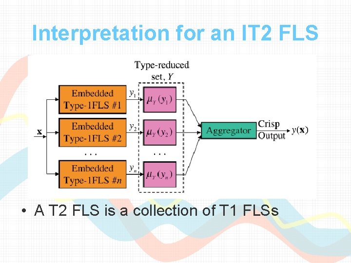 Interpretation for an IT 2 FLS • A T 2 FLS is a collection Interpretation for an IT 2 FLS • A T 2 FLS is a collection