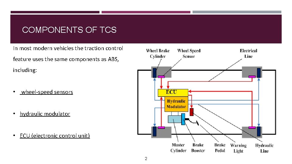 COMPONENTS OF TCS In most modern vehicles the traction control feature uses the same