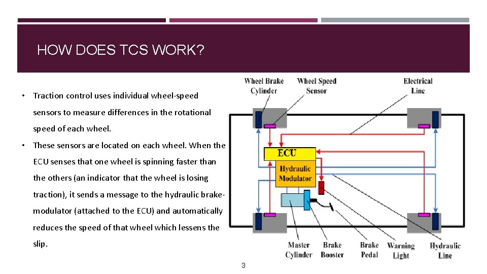 HOW DOES TCS WORK? • Traction control uses individual wheel-speed sensors to measure differences