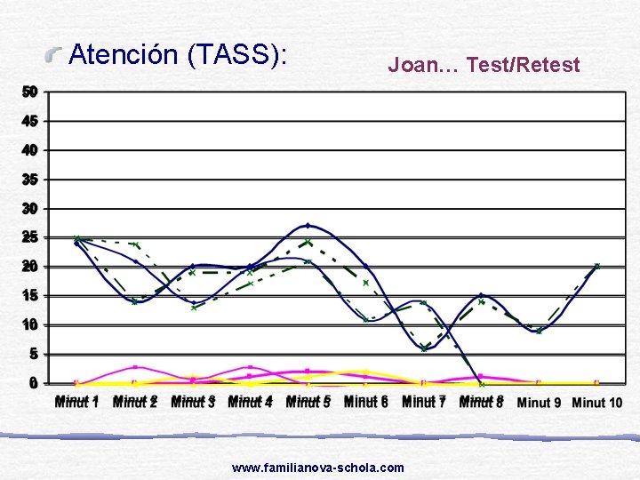 Atención (TASS): Joan… Test/Retest www. familianova-schola. com 