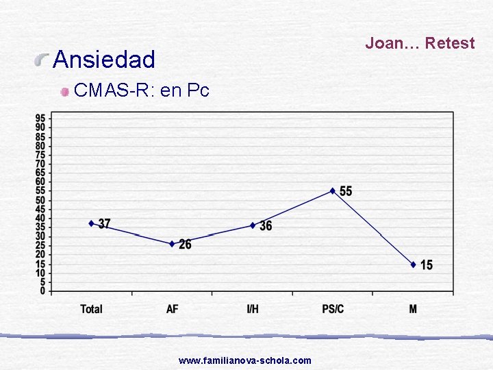 Joan… Retest Ansiedad CMAS-R: en Pc www. familianova-schola. com 