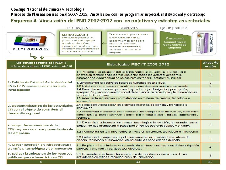 Consejo Nacional de Ciencia y Tecnología Proceso de Planeación nacional 2007 -2012: Vinculación con