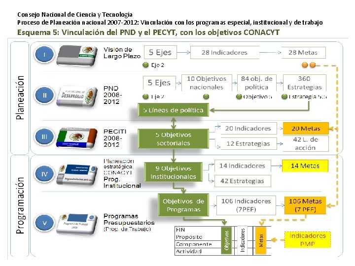 Consejo Nacional de Ciencia y Tecnología Proceso de Planeación nacional 2007 -2012: Vinculación con