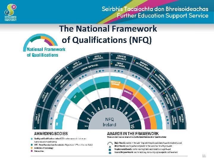 The National Framework of Qualifications (NFQ) 11 