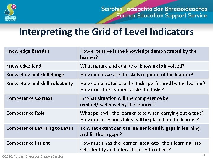 Interpreting the Grid of Level Indicators Knowledge Breadth How extensive is the knowledge demonstrated Interpreting the Grid of Level Indicators Knowledge Breadth How extensive is the knowledge demonstrated