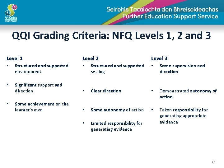 QQI Grading Criteria: NFQ Levels 1, 2 and 3 Level 1 • Structured and