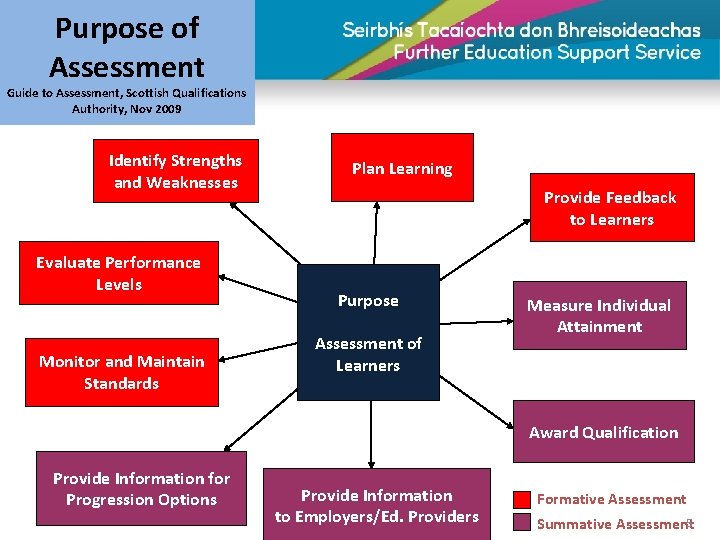 Purpose of Assessment Guide to Assessment, Scottish Qualifications Authority, Nov 2009 Identify Strengths and