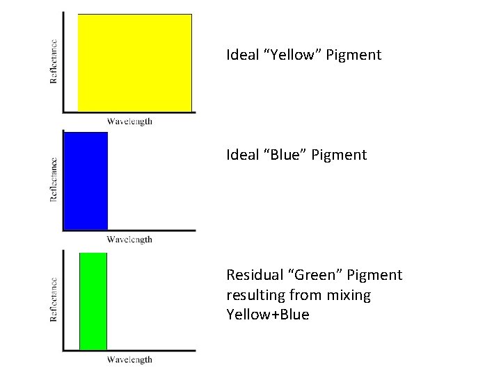 Ideal “Yellow” Pigment Ideal “Blue” Pigment Residual “Green” Pigment resulting from mixing Yellow+Blue 