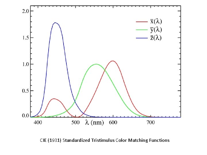 CIE (1931) Standardized Tristimulus Color Matching Functions 