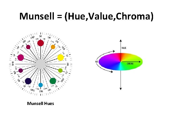 Munsell = (Hue, Value, Chroma) Munsell Hues 