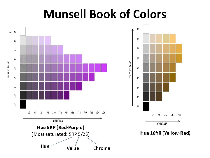 Munsell Book of Colors Hue 5 RP (Red-Purple) (Most saturated: 5 RP 5/26) Hue