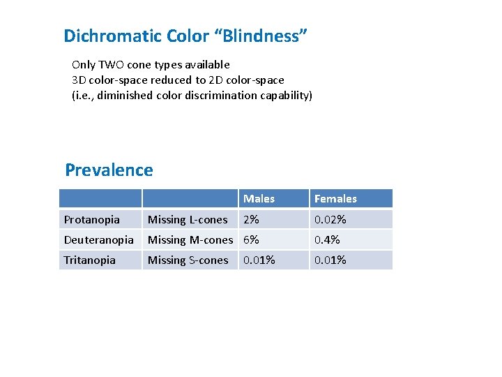 Dichromatic Color “Blindness” Only TWO cone types available 3 D color-space reduced to 2