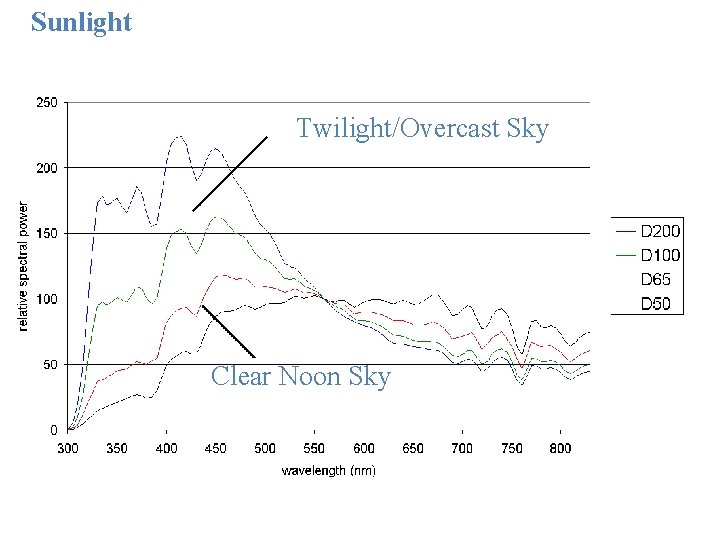 Sunlight Twilight/Overcast Sky Clear Noon Sky 