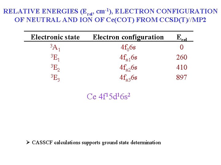 RELATIVE ENERGIES (Erel, cm-1), ELECTRON CONFIGURATION OF NEUTRAL AND ION OF Ce(COT) FROM CCSD(T)//MP
