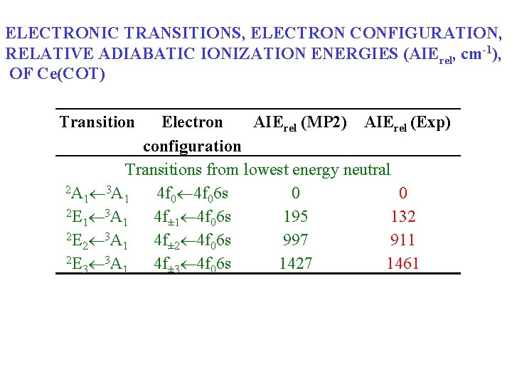 ELECTRONIC TRANSITIONS, ELECTRON CONFIGURATION, RELATIVE ADIABATIC IONIZATION ENERGIES (AIErel, cm-1), OF Ce(COT) Transition Electron