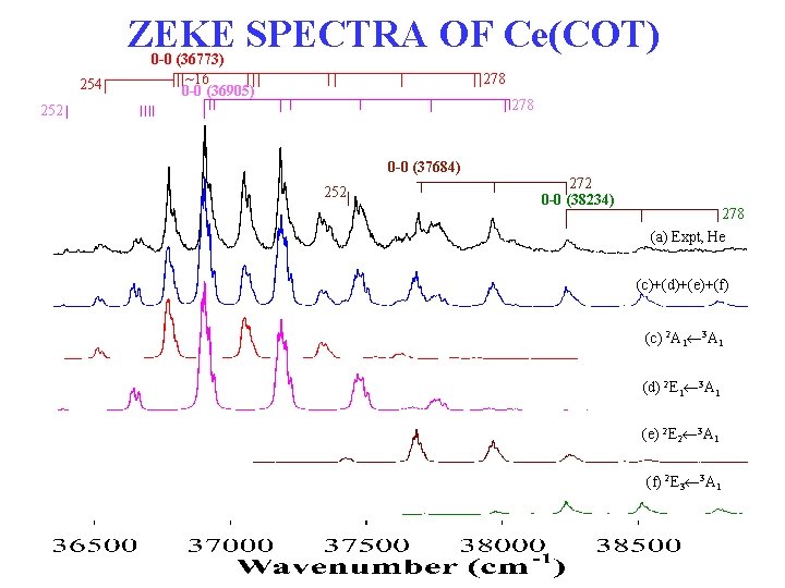 ZEKE SPECTRA OF Ce(COT) 254 0 -0 (36773) ~16 0 -0 (36905) 278 252