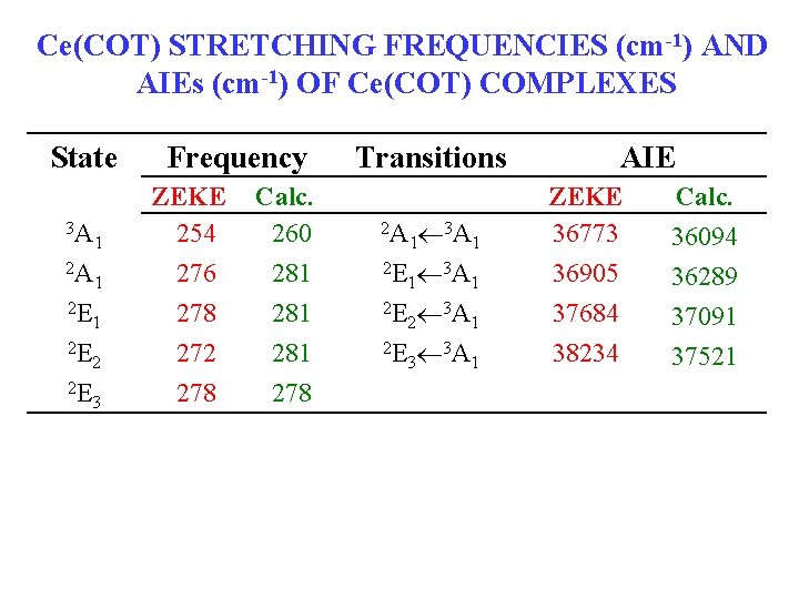 Ce(COT) STRETCHING FREQUENCIES (cm-1) AND AIEs (cm-1) OF Ce(COT) COMPLEXES State 3 A 1