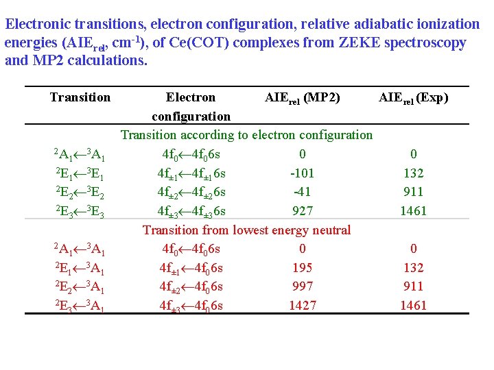 Electronic transitions, electron configuration, relative adiabatic ionization energies (AIErel, cm-1), of Ce(COT) complexes from