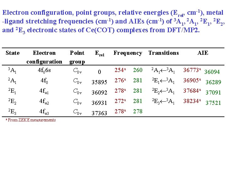 Electron configuration, point groups, relative energies (Erel, cm-1), metal -ligand stretching frequencies (cm-1) and