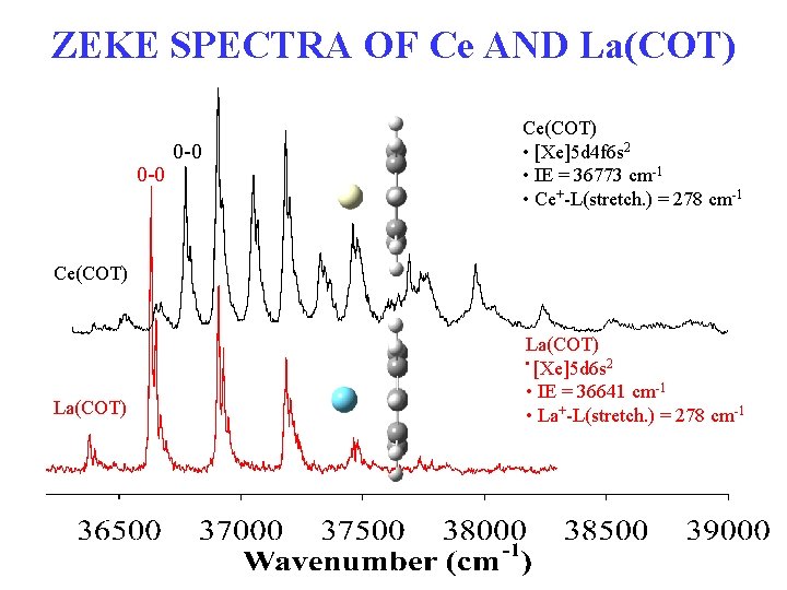 ZEKE SPECTRA OF Ce AND La(COT) 0 -0 Ce(COT) • [Xe]5 d 4 f